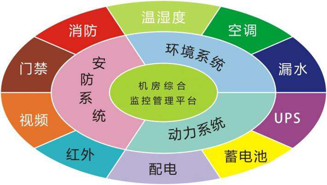 机房监控，机房监控系统