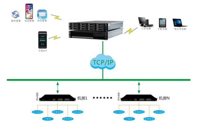 机房监控，机房监控系统