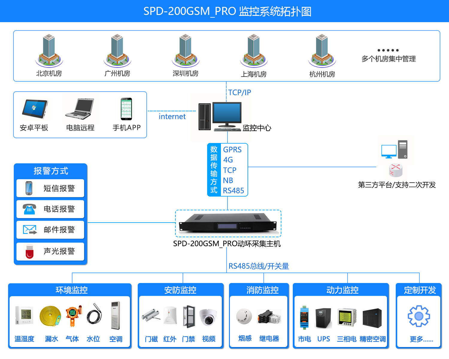 SPD-200GSM_PRO 机房环境集中监控系统，机房环境集中监控系统